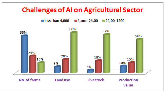 digital agriculture and the technologies
